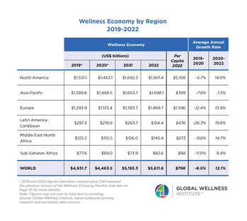 Wellness Economy by Region 2019-2022