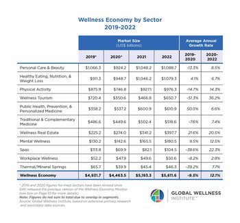 Wellness Economy by Sector 2019-2022
