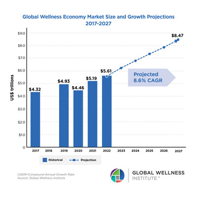 Global Wellness Economy Market Size and Growth Projections 2017-2027