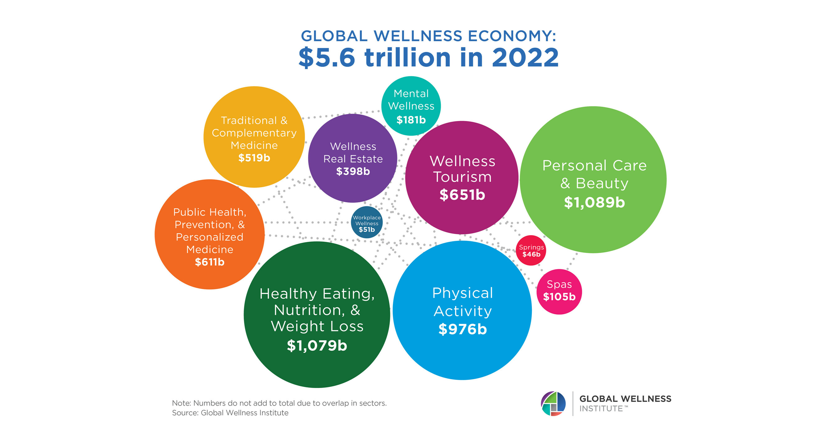 global wellness tourism economy report 2022