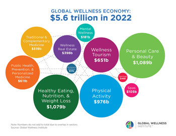 Global Wellness Economy: $5.6 trillion in 2022