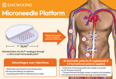 Daewoong Pharmaceutical Microneedle Platform