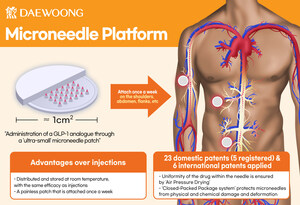 Daewoong Pharmaceutical to Initiate Clinical Trials Early Next Year for Innovative 'GLP-1 Obesity Treatment' with Advanced Microneedle Technology for Sustained Weekly Efficacy