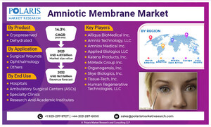 Global Amniotic Membrane Market Size/Share Envisaged to Reach USD 16.11 Billion By 2032, at 14.3% CAGR: 14.3%: Polaris Market Research