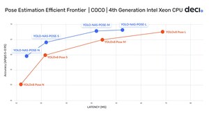 Deci Launches YOLO-NAS Pose, Setting New Records in AI Efficiency and Performance