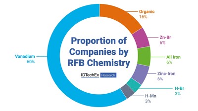 Proportion of companies developing various redox flow battery chemistries. Source: IDTechEx