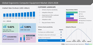 Ergonomic Computer Equipment Market size to grow by USD 1.07 billion from 2023 to 2028; Growth Driven by Increased employer focus on healthy work environment- Technavio