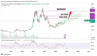 A spot Bitcoin ETF approval could send the Bitcoin Price on a journey to $47,000 – the Bitcoin ETF Token is a cheap and clever way to play this investment theme