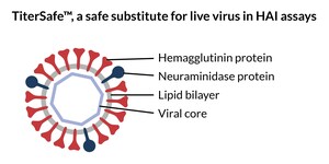 Integral Molecular Launches TiterSafe™ Influenza Virus-Like Particles for Safe and Convenient Vaccine Testing