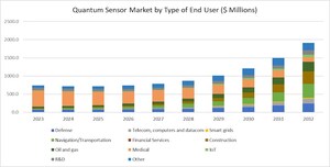 IQT Research's New Report Estimates Revenues from Quantum Sensors to Reach $1.9 Billion in 2032