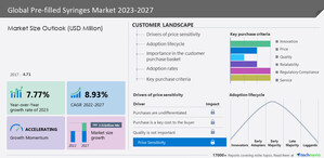 The Pre-filled Syringes Market size to grow at a CAGR of 8.93% from 2022 to 2027|The shift from glass pre-filled syringes to plastic pre-filled syringes to boost market growth - Technavio