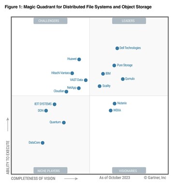Pure Storage's positioning in the Gartner Magic Quadrant™ for Distributed File Systems and Object Storage.