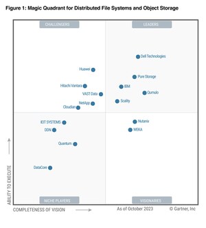 Pure Storage Named a Leader for Third Consecutive Year in the 2023 Gartner® Magic Quadrant™ for Distributed File Systems and Object Storage