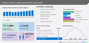 Calcium Carbonate Market to increase by USD 15.54 billion from 2022 to 2027, The increasing importance of PCC in the paper industry is notably driving the calcium carbonate market - Technavio