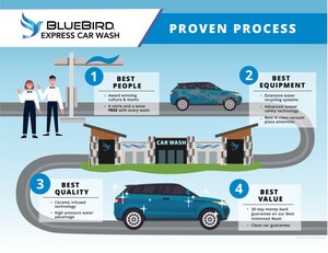 Bluebird Express Car Wash opens their 6th location, in Caldwell, Idaho!