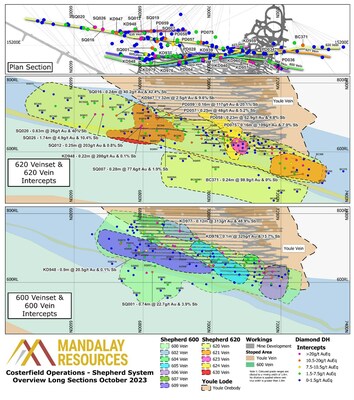 Figure 2. Longitudinal sections of Shepherd and Suffolk veining with new results labelled with hole ID. Results of grade above 7.5 g/t AuEq when diluted to 1.8m are also annotated with estimated true width and grade. (CNW Group/Mandalay Resources Corporation)