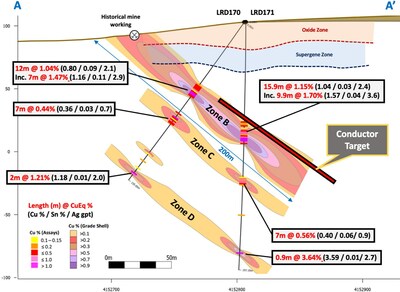 Figure 2 – Cross section 736865m East, A-A', showing assay results and copper grade shells for drill holes LRD170 and LRD171, with mineralization from surface and grade increasing and open down-dip. A DHEM conductor anomaly (approx. dimensions 290m x 90m) indicates potential continuation of the high-grade mineralization. (CNW Group/Pan Global Resources Inc.)