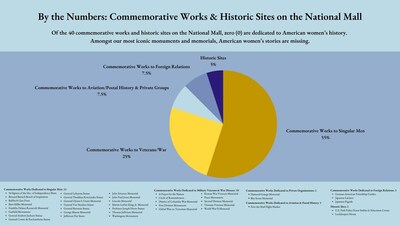 Of the 40 commemorative works and historic sites on the National Mall, zero (0) are dedicated to American women’s history.  Amongst our most iconic monuments and memorials, American women’s stories are missing. With the passage of the Women's Suffrage National Monument Location Act, women's stories will finally be woven in to the most important commemorative corridor in our Nation's Capital.