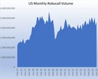 U.S. Consumers Received Just Over 4.6 Billion Robocalls in October, According to YouMail Robocall Index