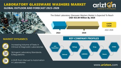 The Laboratory Glassware Washers Market to Record Revenue of 3.89 Million by 2028, Emergence of Smart Technology Transforming the Market Demand – Arizton