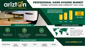 Professional Hand Hygiene Market to Hit $8.18 Billion by 2028, Emergence of Automated Hand Hygiene Solutions Uplifting the Business Profitability - Arizton