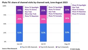 Omdia: FAST's top five channels in US drive 20% total consumption