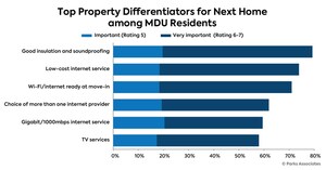 Parks Associates: 36% of MDU Residents Indicate EV Charging Access is Important for Future Home Considerations