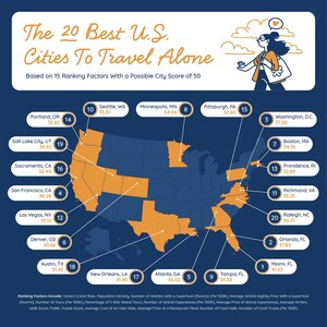 Upgraded Points Ranks Top 50 U.S. Cities for Solo Travelers in New Study