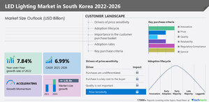 South Korea - LED Lighting Market size to increase by USD 1.87 billion during 2022-2027 | The increasing demand from the automotive sector drives the market growth - Technavio