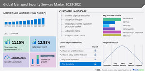 Managed Security Services Market to grow by USD 27.74 billion growth between 2022 - 2027 | Accenture Plc, AT and T Inc., Atos SE, Capgemini Service SAS and more among the key companies - Technavio