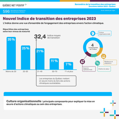 Nouvel Indice de transition des entreprise 2023 (Groupe CNW/Qubec Net Positif)