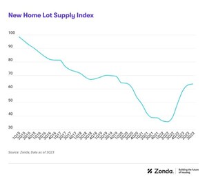 New Home Lot Inventory Modestly Climbs Again, Zonda Reports