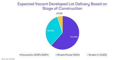 Expected Vacant Developed Lot Delivery Based on Stage of Construction
