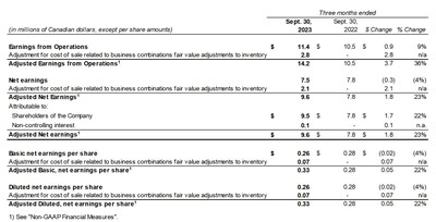 The following table presents a reconciliation of Earnings from Operations to Adjusted Earnings from Operations and Net Earnings to Adjusted Net Earnings to their most directly comparable financial measures for the three-months period ended September 30, 2023, and 2022: (CNW Group/Corby Spirit and Wine Limited)
