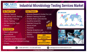 Industrial Microbiology Testing Services Market Size Estimated to Gain USD 8,157.76 Million By 2032, With 9.5% CAGR Growth: Polaris Market Research