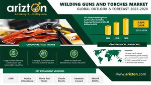 Welding Guns and Torches Market to Hit $2.08 Billion by 2028, Collaborative Innovation and R&amp;D Propel Leading Companies in the Welding Industry - Arizton