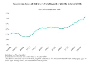 MoonFox Data: Image-Text Content, Hot Items, and Seeding Drive the Rapid Growth of RED Community
