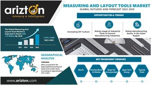 Measuring and Layout Tools Market to Worth $1.13 Billion by 2028, DIY Enthusiasm Drives Market to New Heights - Arizton