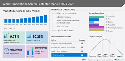 Smartphone screen protector market size to grow by USD 902.62 million from 2023 to 2028, The growing awareness of the importance of device protection to boost market growth- Technavio