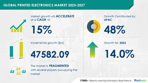 Printed Electronics Market size to grow by USD 47.58 billion from 2022 to 2027| Agfa Gevaert NV, BASF SE, DuPont de Nemours Inc. and more among the key companies - Technavio