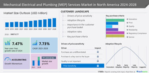 Mechanical Electrical and Plumbing (MEP) Services Market size in North America to grow by USD 23.37 billion from 2023 to 2028; Market is fragmented due to the presence of prominent companies like AECOM, Arup Group Ltd. and Balfour Beatty Plc, and many more - Technavio