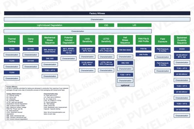 PVEL's 2023 PQP Module Test Sequence (PRNewsfoto/PVEL LLC)