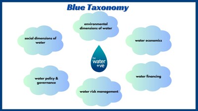 "Blue Taxonomy" by AqVerium, the world's 1st Digital Water Bank, in collaboration with Frost & Sullivan, UK.