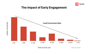 Engaging new prospects within the first 60 minutes can boost sales conversion by 50% during the holiday season: Vymo study