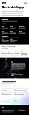 SoftwareOne Cloud Skills Survey Infographic