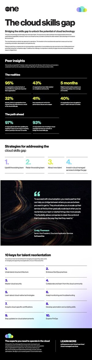 Cloud skills gap causes 33% of businesses to miss financial objectives while delaying digital transformation projects by five months, SoftwareOne survey finds