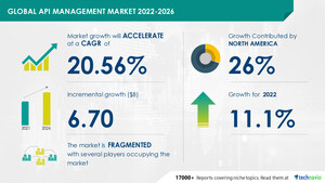 API Management Market to grow by USD 6.70 billion between 2021 - 2026 | Akamai Technologies Inc., Alphabet Inc., Amazon.com Inc. and more among the key companies in the market - Technavio