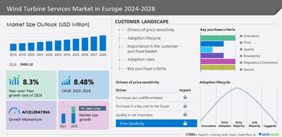 Technavio has announced its latest market research report titled Wind Turbine Services Market in Europe 2024-2028