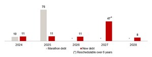 Foraco International announces the early redemption of Marathon Bonds with US$87 million (*) of new debt raised from international banks