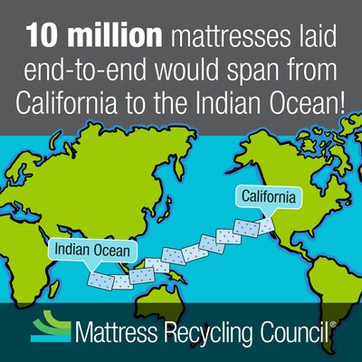 Mattress Recycling Reaches Meaningful Milestone In California